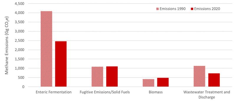 Methane Emission Reductions in Key Reporting Sectors, 1990 versus 2020